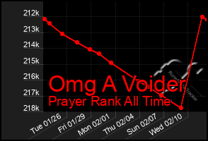 Total Graph of Omg A Voider