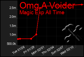 Total Graph of Omg A Voider