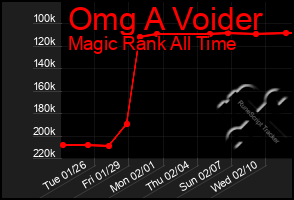Total Graph of Omg A Voider