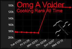 Total Graph of Omg A Voider