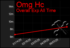 Total Graph of Omg Hc