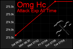 Total Graph of Omg Hc