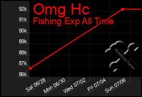 Total Graph of Omg Hc