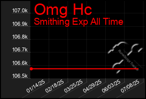 Total Graph of Omg Hc