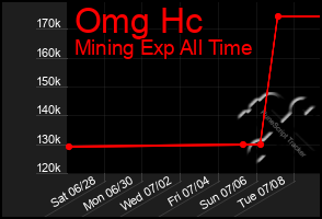 Total Graph of Omg Hc
