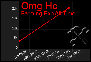 Total Graph of Omg Hc