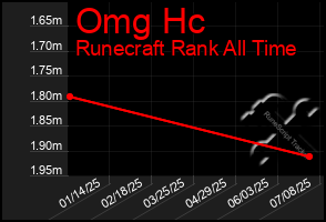 Total Graph of Omg Hc