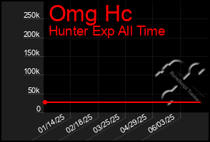 Total Graph of Omg Hc