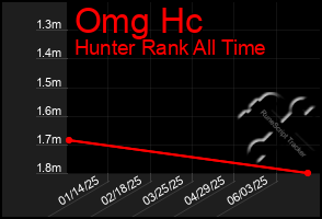 Total Graph of Omg Hc