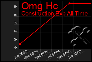 Total Graph of Omg Hc