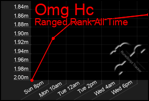 Total Graph of Omg Hc