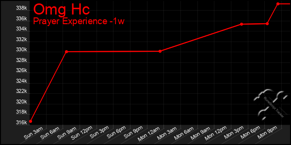 Last 7 Days Graph of Omg Hc