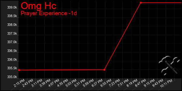 Last 24 Hours Graph of Omg Hc
