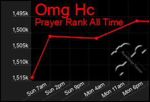Total Graph of Omg Hc