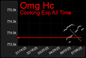 Total Graph of Omg Hc