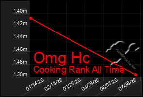 Total Graph of Omg Hc