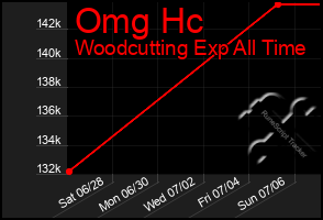 Total Graph of Omg Hc