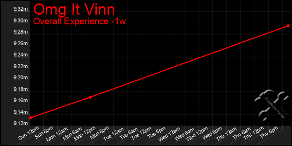 Last 7 Days Graph of Omg It Vinn