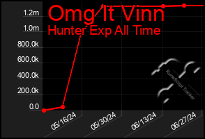 Total Graph of Omg It Vinn