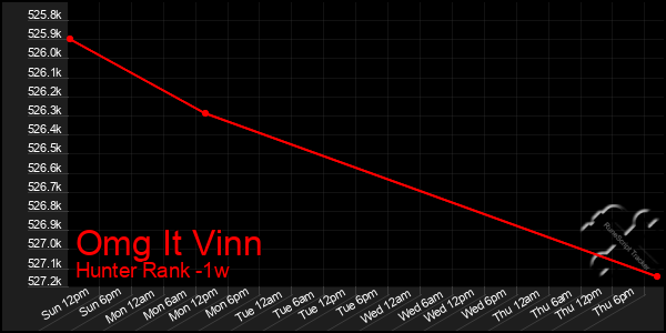 Last 7 Days Graph of Omg It Vinn