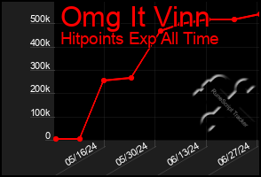 Total Graph of Omg It Vinn