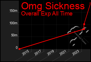 Total Graph of Omg Sickness