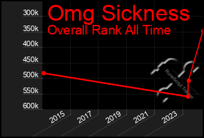 Total Graph of Omg Sickness