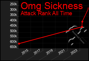 Total Graph of Omg Sickness