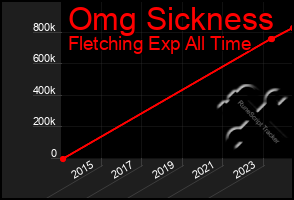 Total Graph of Omg Sickness