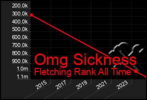 Total Graph of Omg Sickness