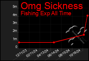 Total Graph of Omg Sickness