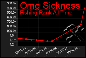 Total Graph of Omg Sickness