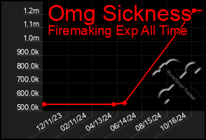 Total Graph of Omg Sickness