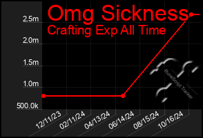 Total Graph of Omg Sickness