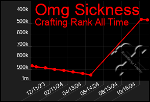 Total Graph of Omg Sickness