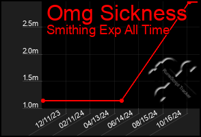 Total Graph of Omg Sickness