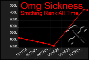 Total Graph of Omg Sickness