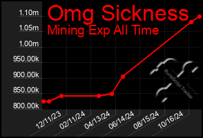 Total Graph of Omg Sickness