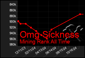 Total Graph of Omg Sickness