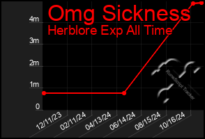 Total Graph of Omg Sickness