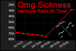 Total Graph of Omg Sickness