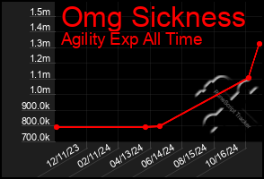 Total Graph of Omg Sickness