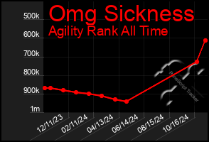 Total Graph of Omg Sickness