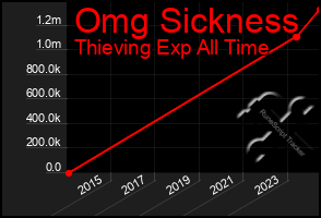 Total Graph of Omg Sickness