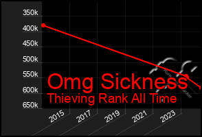 Total Graph of Omg Sickness