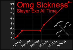 Total Graph of Omg Sickness