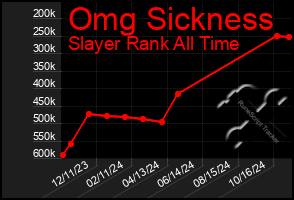 Total Graph of Omg Sickness