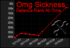 Total Graph of Omg Sickness