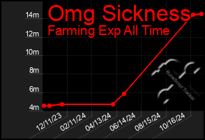 Total Graph of Omg Sickness