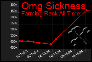 Total Graph of Omg Sickness